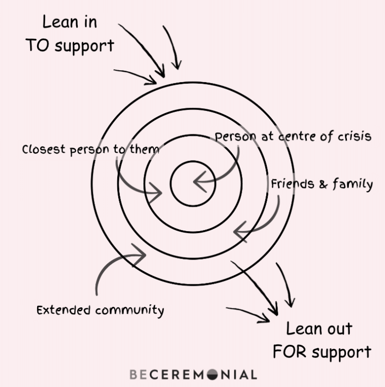 The Ring Theory Can Support You During a Crisis